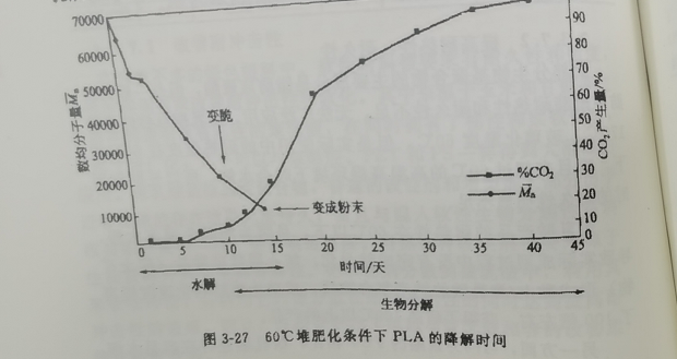 聚乳酸降解袋可以完全分解嗎？(圖1)